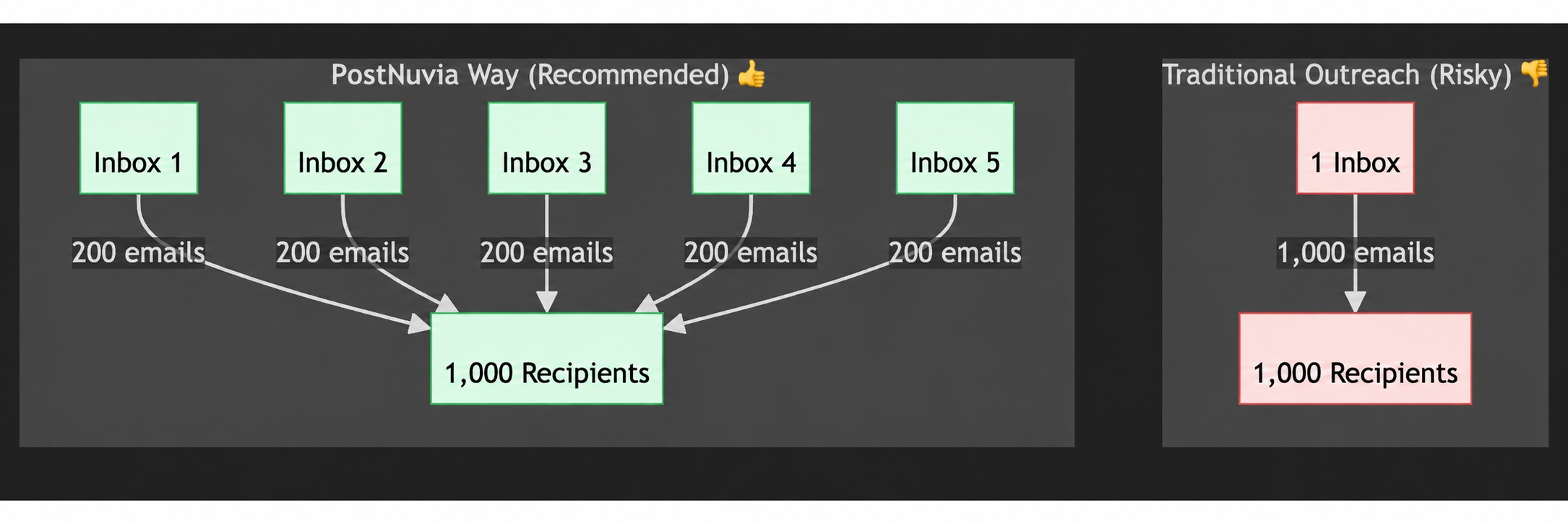 Diagram comparing one inbox sending 1000 emails vs. five inboxes sending 200 each.