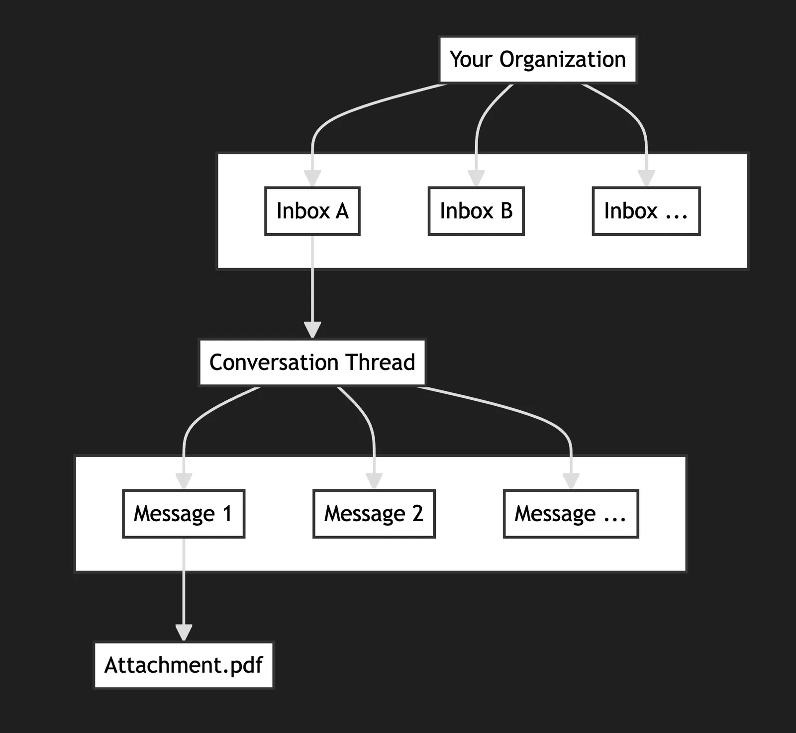 PostNuvia Organizational Hierarchy